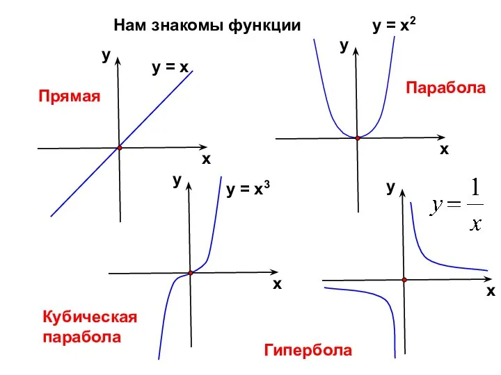 Нам знакомы функции Прямая Парабола Кубическая парабола Гипербола