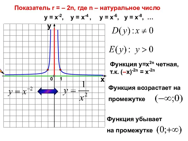 Показатель r = – 2n, где n – натуральное число 1