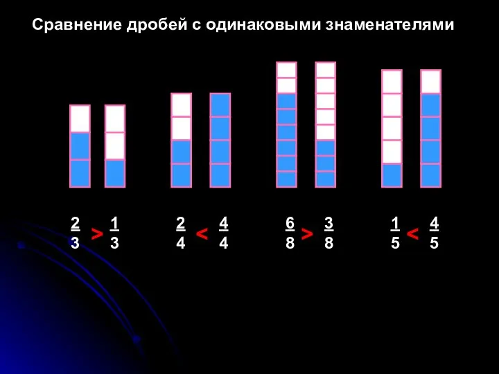 Сравнение дробей с одинаковыми знаменателями 2 3 1 3 6 8