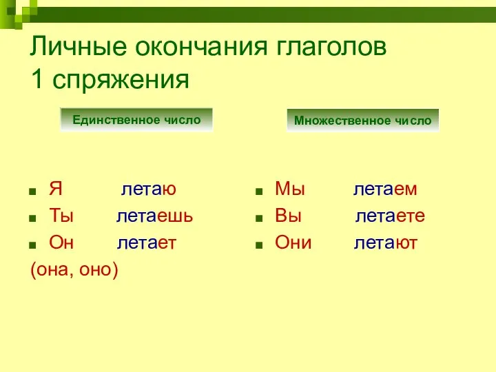 Личные окончания глаголов 1 спряжения Я летаю Ты летаешь Он летает