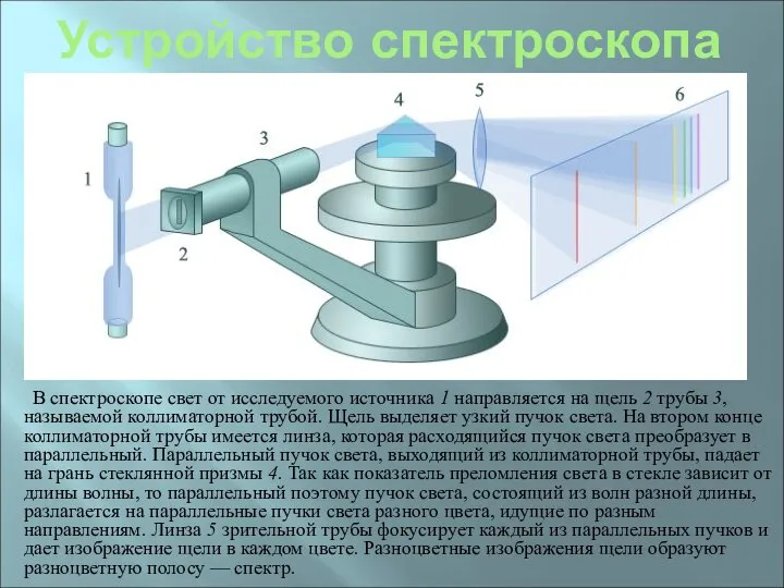 Устройство спектроскопа В спектроскопе свет от исследуемого источника 1 направляется на