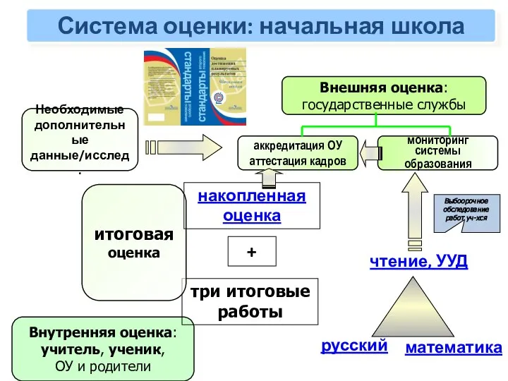 Система оценки: начальная школа Внутренняя оценка: учитель, ученик, ОУ и родители