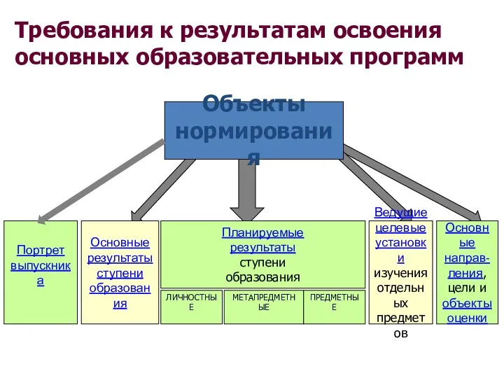 Объекты нормирования Портрет выпускника Ведущие целевые установки изучения отдельных предметов Требования