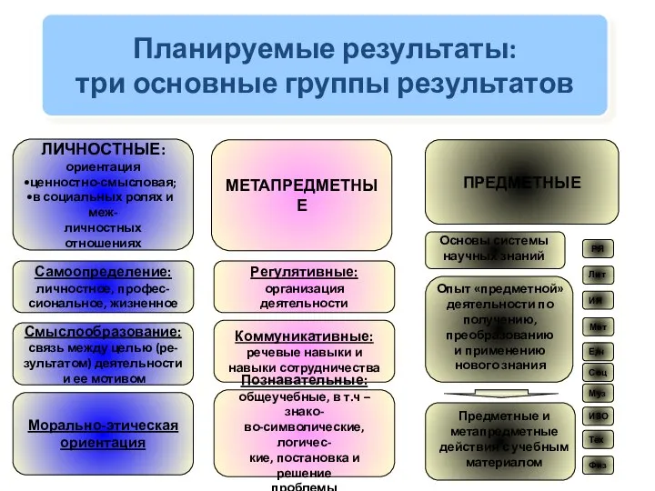 Планируемые результаты: три основные группы результатов ЛИЧНОСТНЫЕ: ориентация ценностно-смысловая; в социальных