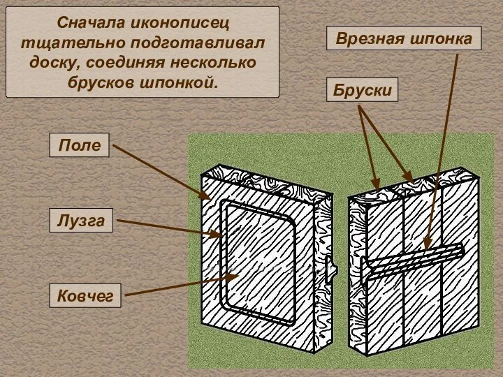 Сначала иконописец тщательно подготавливал доску, соединяя несколько брусков шпонкой. Поле Лузга Ковчег Врезная шпонка Бруски