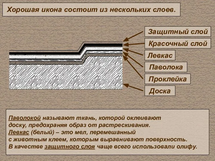 Хорошая икона состоит из нескольких слоев. Паволока Проклейка Доска Красочный слой