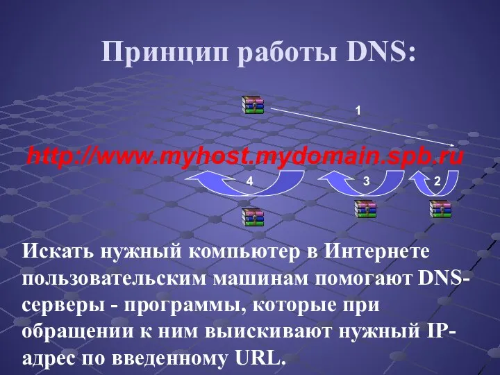 http://www.myhost.mydomain.spb.ru Принцип работы DNS: 1 2 3 4 Искать нужный компьютер