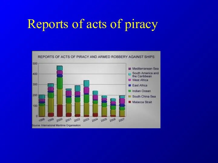 Reports of acts of piracy