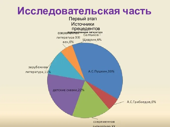 Исследовательская часть Первый этап Источники прецедентов