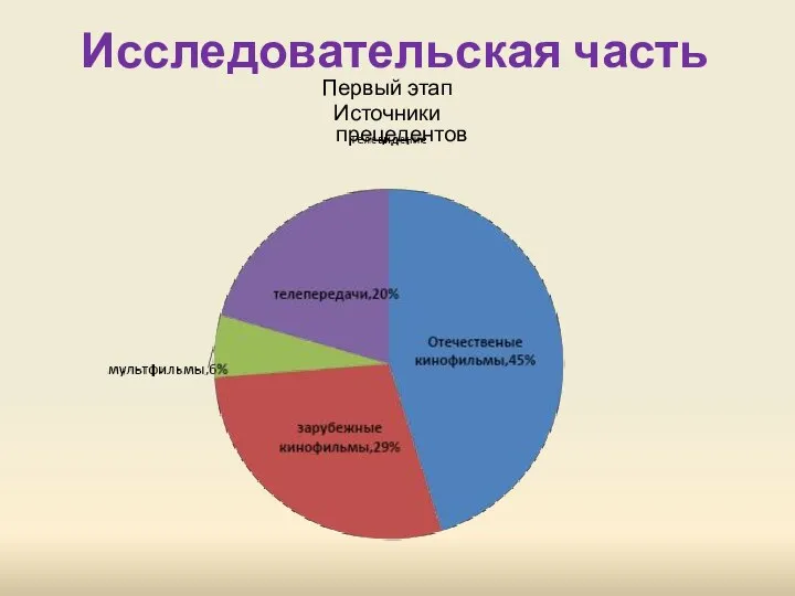 Исследовательская часть Первый этап Источники прецедентов