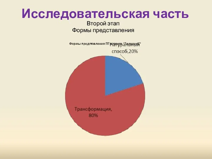 Исследовательская часть Второй этап Формы представления