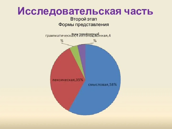 Исследовательская часть Второй этап Формы представления