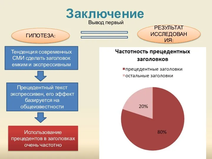 Заключение Вывод первый ГИПОТЕЗА: РЕЗУЛЬТАТ ИССЛЕДОВАНИЯ: Тенденция современных СМИ сделать заголовок