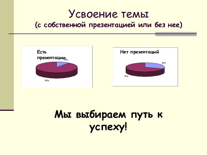 Усвоение темы (с собственной презентацией или без нее) Есть презентации Нет