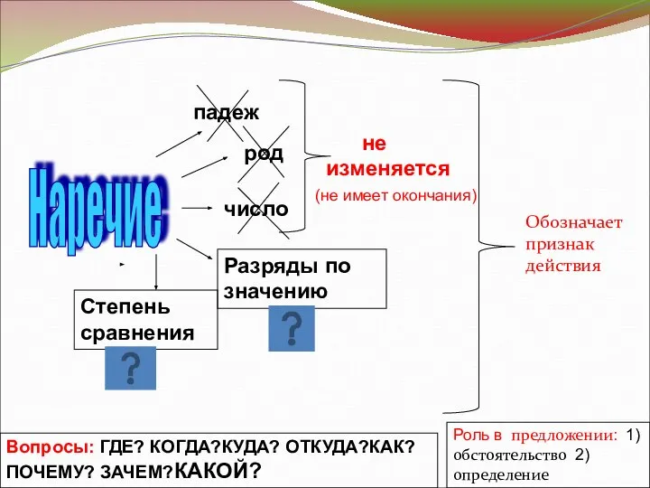 Обозначает признак действия Роль в предложении: 1)обстоятельство 2)определение (не имеет окончания)