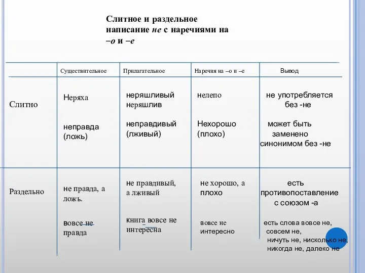 Слитное и раздельное написание не с наречиями на –о и –е