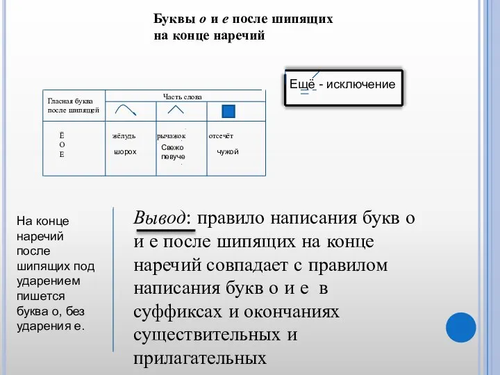 Буквы о и е после шипящих на конце наречий Часть слова