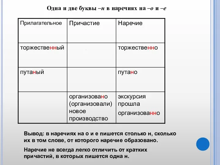 Одна и две буквы –н в наречиях на –о и –е