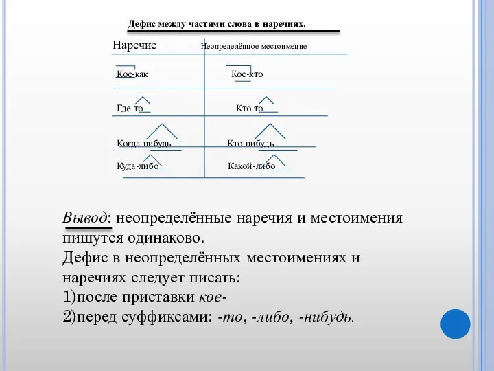 Дефис между частями слова в наречиях. Наречие Неопределённое местоимение Кое-как Кое-кто