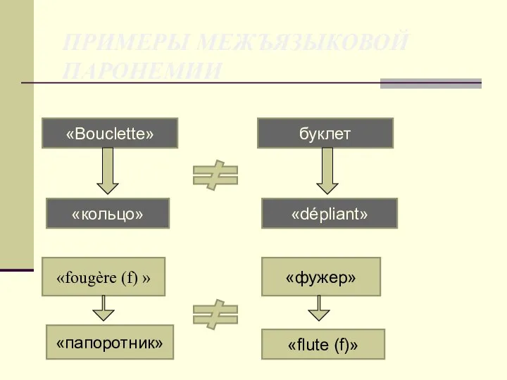 ПРИМЕРЫ МЕЖЪЯЗЫКОВОЙ ПАРОНЕМИИ «Bouclette» «кольцо» буклет «déрliant» «fougère (f) » «папоротник» «flute (f)» «фужер»