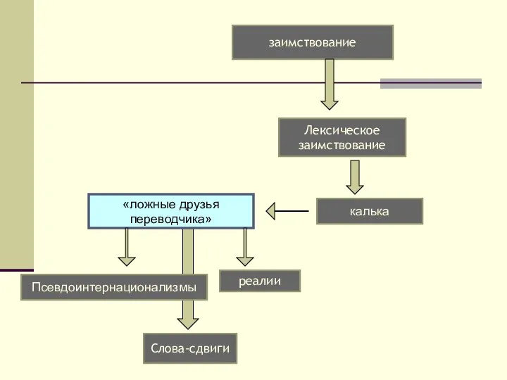 калька Псевдоинтернационализмы «ложные друзья переводчика» Лексическое заимствование Слова-сдвиги реалии заимствование