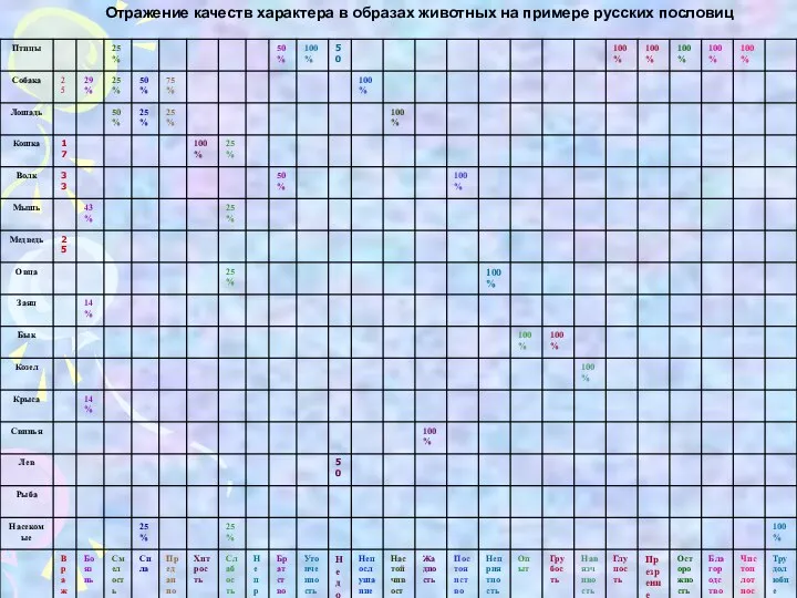 Отражение качеств характера в образах животных на примере русских пословиц