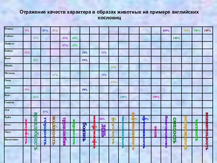 Отражение качеств характера в образах животных на примере английских пословиц чистоплотность