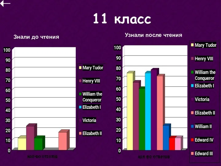 Узнали после чтения Знали до чтения 11 класс