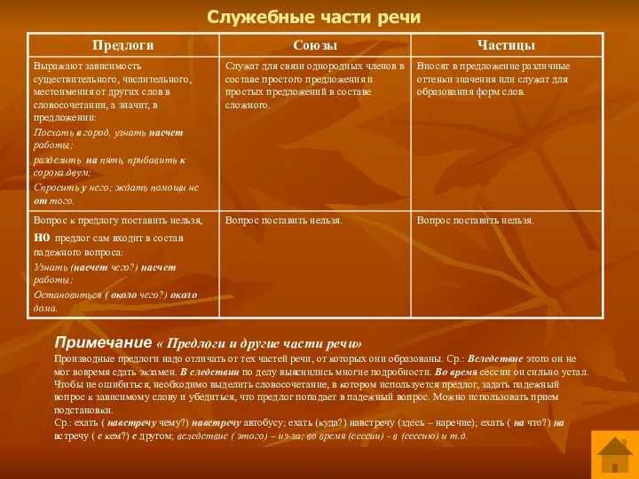 Служебные части речи Примечание « Предлоги и другие части речи» Производные