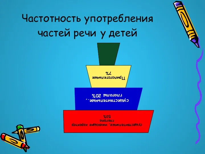 Частотность употребления частей речи у детей