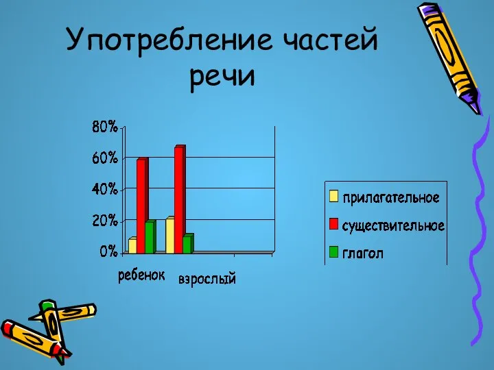 Употребление частей речи