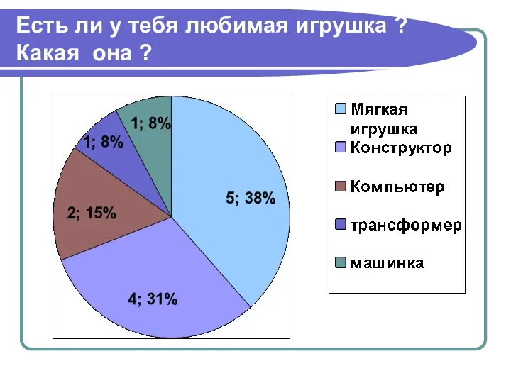 Есть ли у тебя любимая игрушка ? Какая она ?