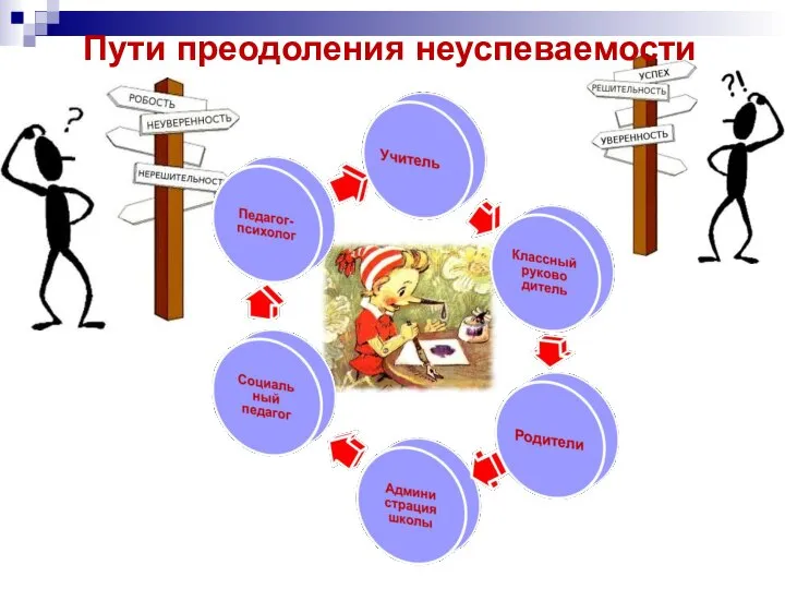 Пути преодоления неуспеваемости