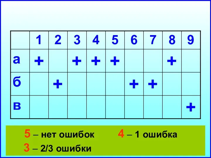 5 – нет ошибок 4 – 1 ошибка 3 – 2/3 ошибки