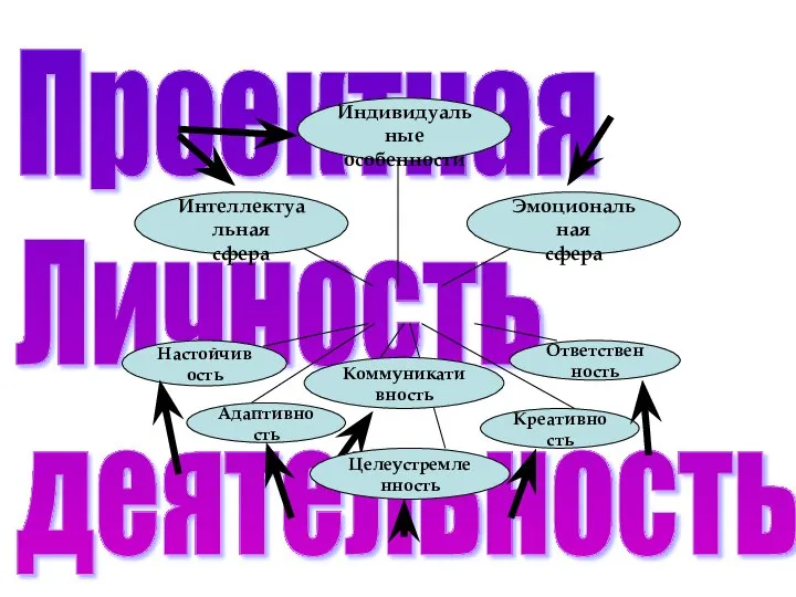 Проектная Личность деятельность