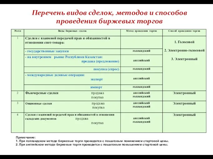 Перечень видов сделок, методов и способов проведения биржевых торгов Примечание: 1.