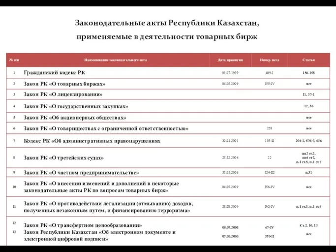 Законодательные акты Республики Казахстан, применяемые в деятельности товарных бирж