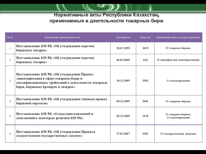 Нормативные акты Республики Казахстан, применяемые в деятельности товарных бирж