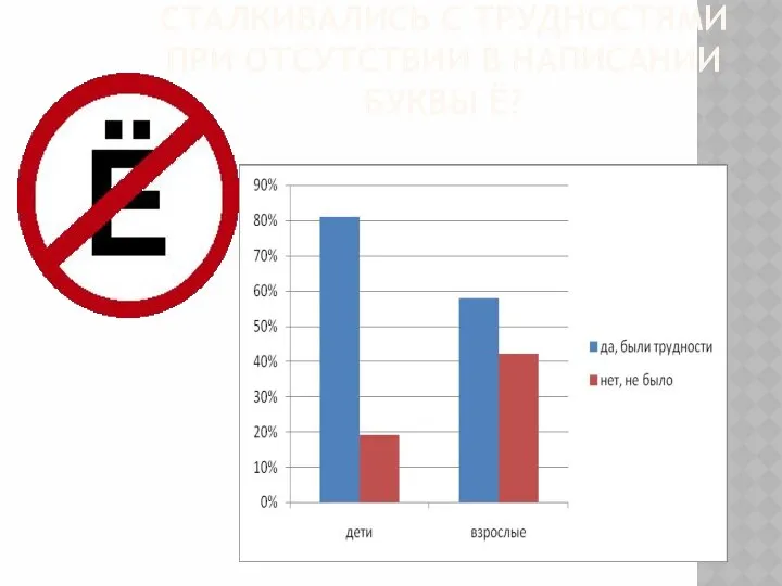 СТАЛКИВАЛИСЬ С ТРУДНОСТЯМИ ПРИ ОТСУТСТВИИ В НАПИСАНИИ БУКВЫ Ё?