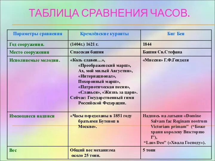 ТАБЛИЦА СРАВНЕНИЯ ЧАСОВ.