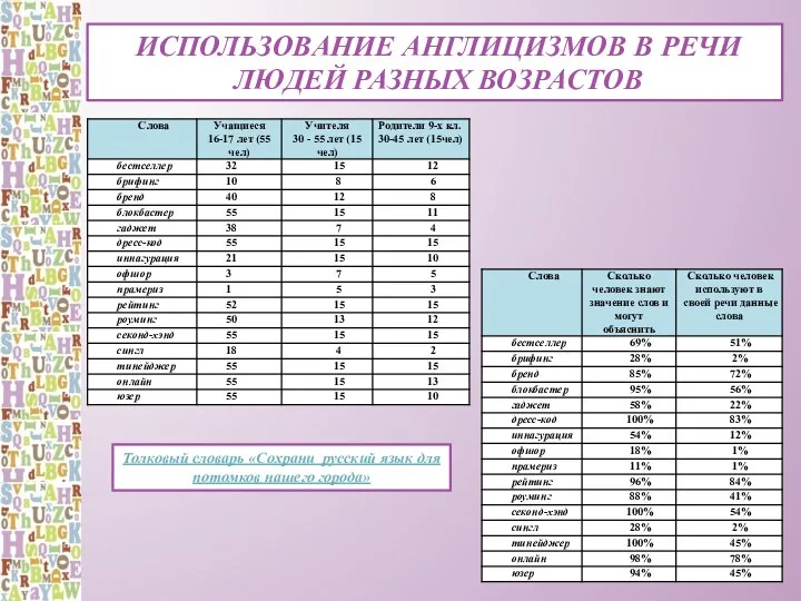 Использование англицизмов в речи людей разных возрастов Толковый словарь «Сохрани русский язык для потомков нашего города»