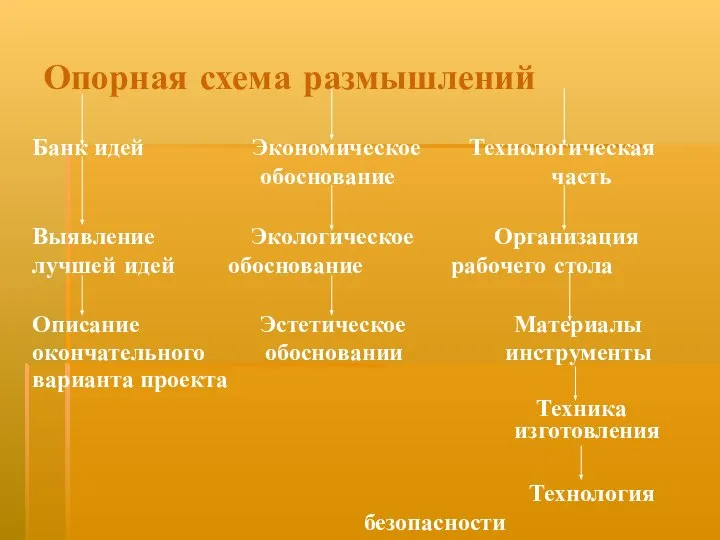 Опорная схема размышлений Банк идей Экономическое Технологическая обоснование часть Выявление Экологическое