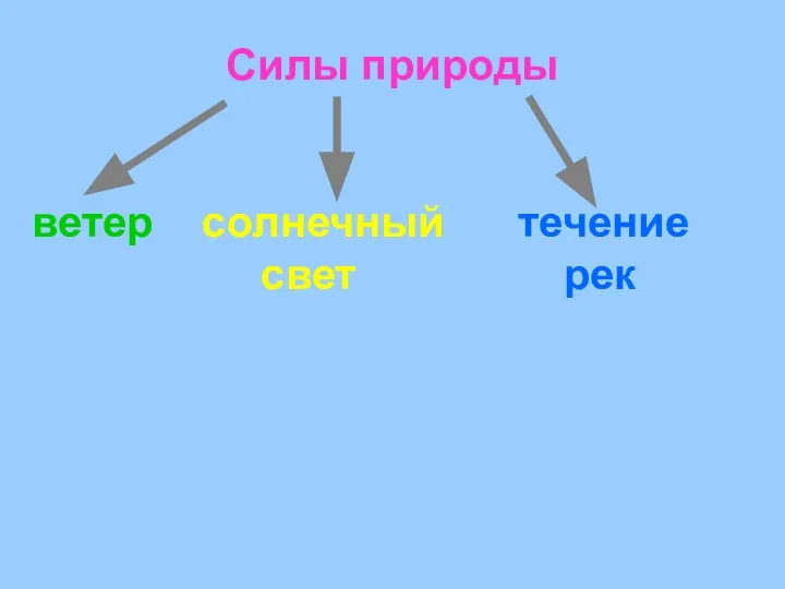 Силы природы ветер солнечный течение свет рек