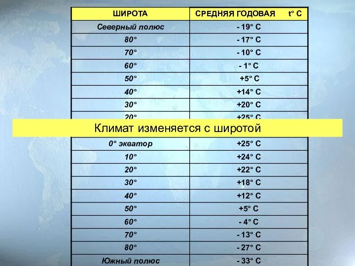 Климат изменяется с широтой