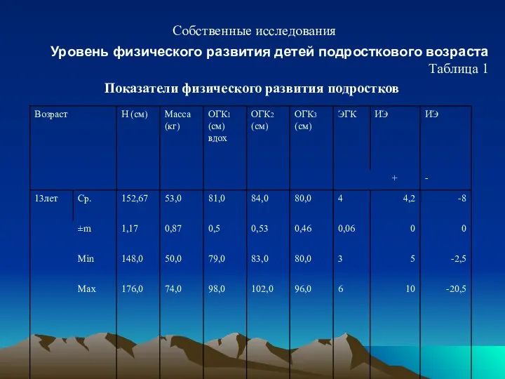 Собственные исследования Уровень физического развития детей подросткового возраста Таблица 1 Показатели физического развития подростков