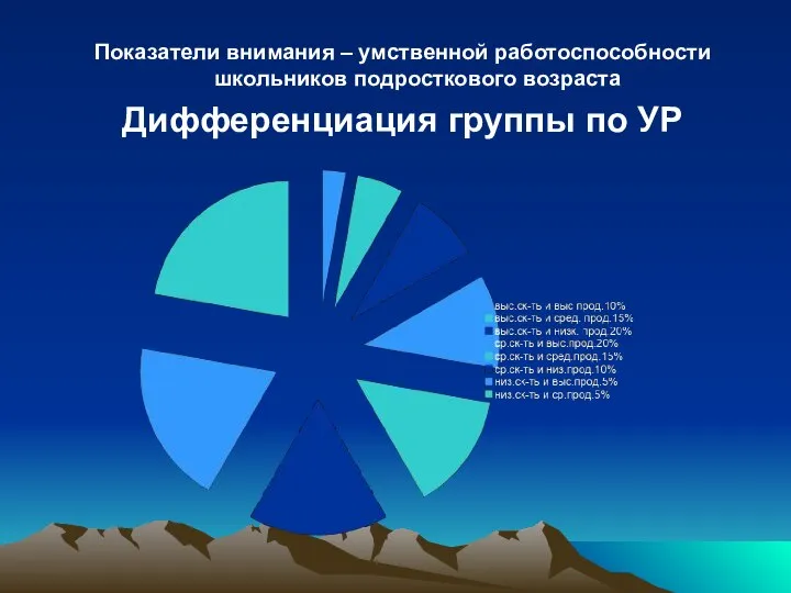 Показатели внимания – умственной работоспособности школьников подросткового возраста Дифференциация группы по УР