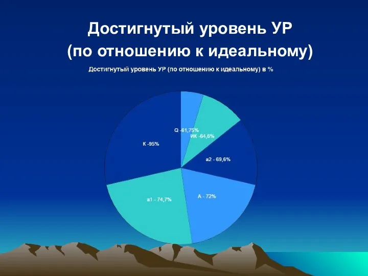 Достигнутый уровень УР (по отношению к идеальному)