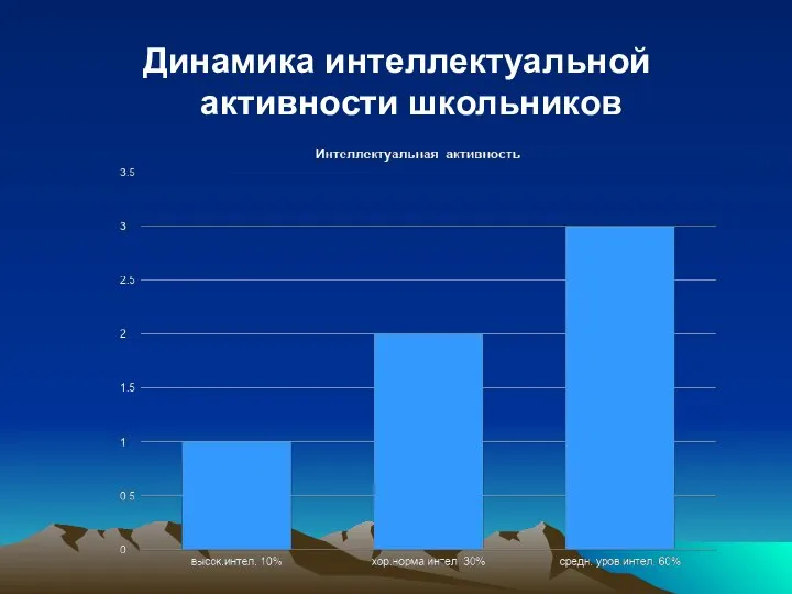 Динамика интеллектуальной активности школьников