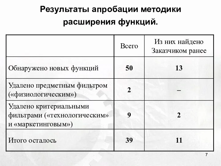 Результаты апробации методики расширения функций.