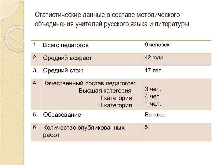 Статистические данные о составе методического объединения учителей русского языка и литературы